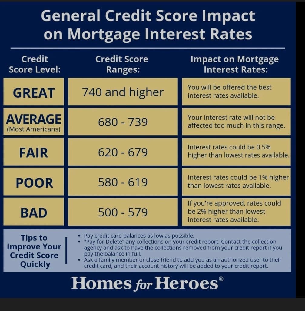 Unlock Better Mortgage Rates with Your Credit